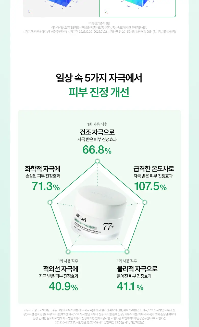 [NEW/리뉴얼] 아누아 어성초 77 B3 징크 수딩 크림 80ml 상세페이지 14